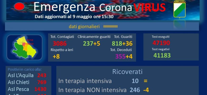 Coronavirus: Abruzzo, dati aggiornati al 9 maggio.