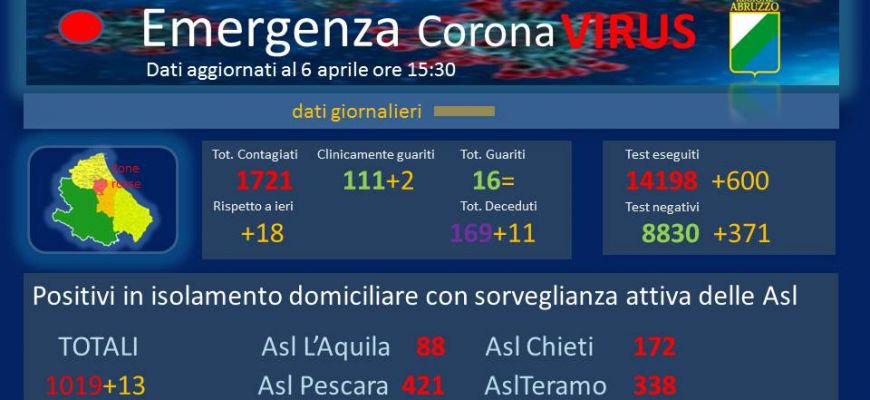 Coronavirus: Abruzzo, dati aggiornati al 6 aprile.
