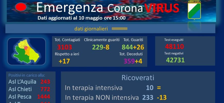 Coronavirus: Abruzzo, dati aggiornati al 10 maggio.