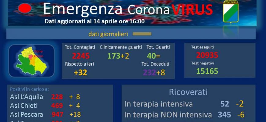 Coronavirus: Abruzzo, dati aggiornati al 14 aprile.