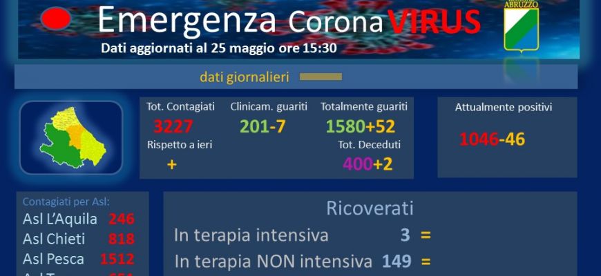 Coronavirus: Abruzzo, dati aggiornati al 25 maggio.