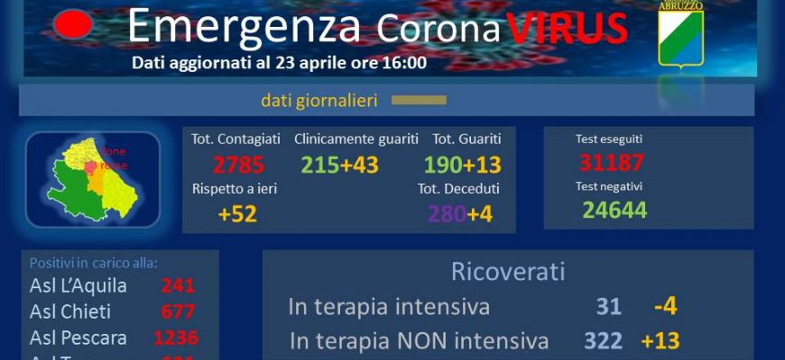 Coronavirus: Abruzzo, dati aggiornati al 23 aprile.