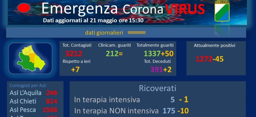 Coronavirus: Abruzzo, dati aggiornati al 21 maggio.