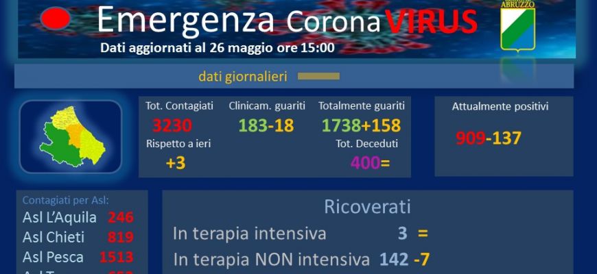 Coronavirus: Abruzzo, dati aggiornati al 26 maggio.