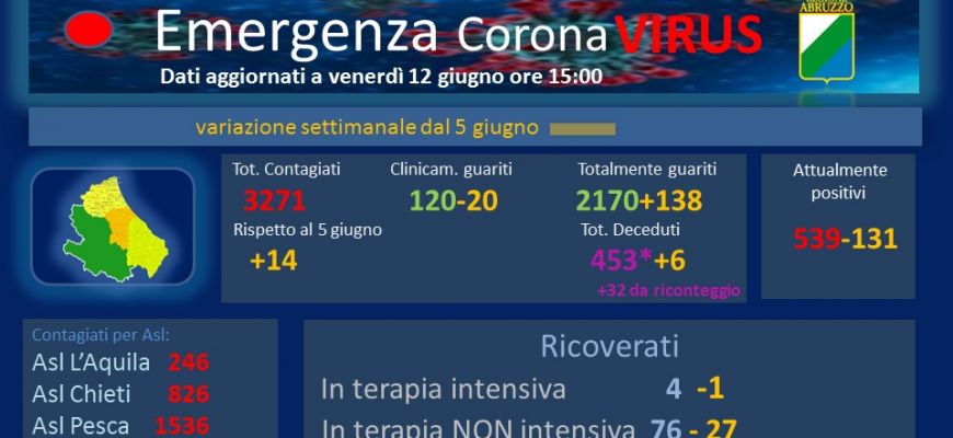 Coronavirus: Abruzzo, dati aggiornati al 12 giugno. 