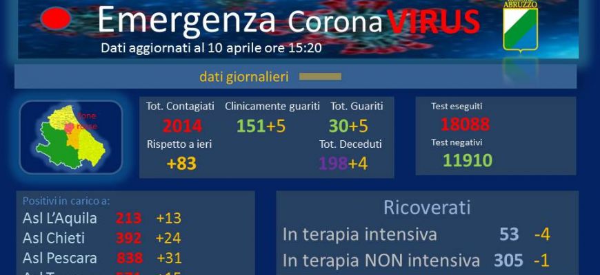 Coronavirus: Abruzzo, dati aggiornati al 10 aprile.
