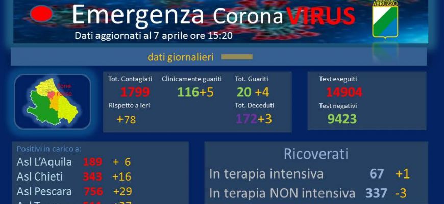 Coronavirus: Abruzzo, dati aggiornati al 7 aprile.