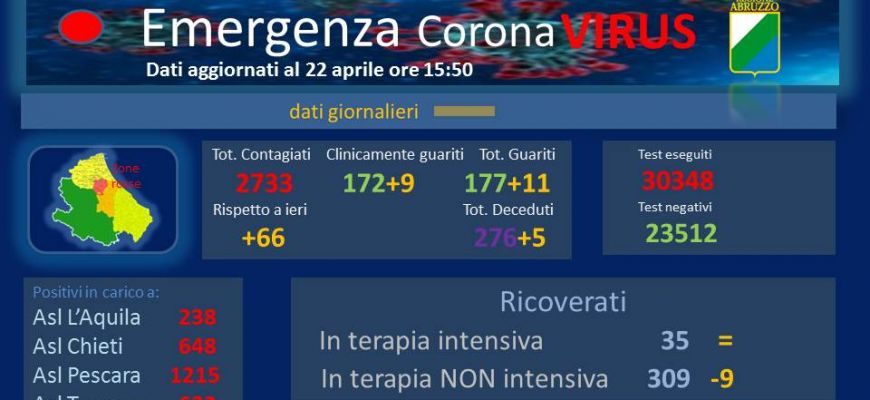 Coronavirus: Abruzzo, dati aggiornati al 22 aprile.