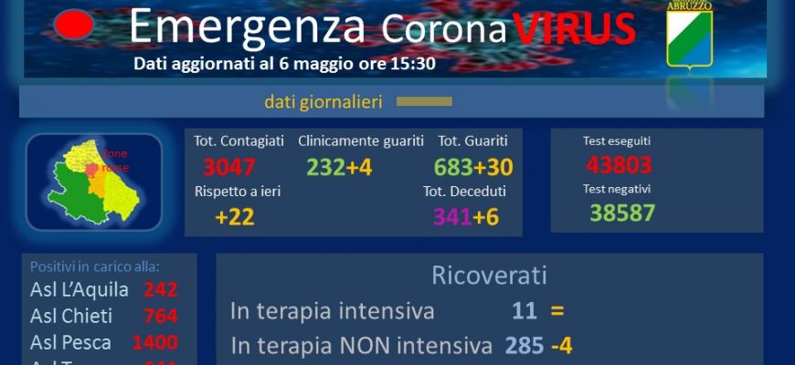 Coronavirus: Abruzzo, dati aggiornati al 6 maggio.