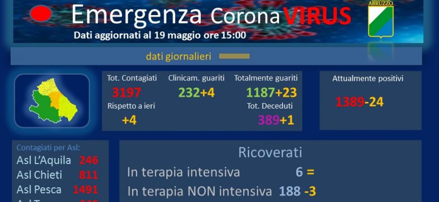 Coronavirus: Abruzzo, dati aggiornati al 19 maggio.