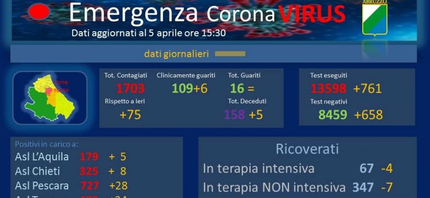 Coronavirus: Abruzzo, dati aggiornati al 5 aprile.