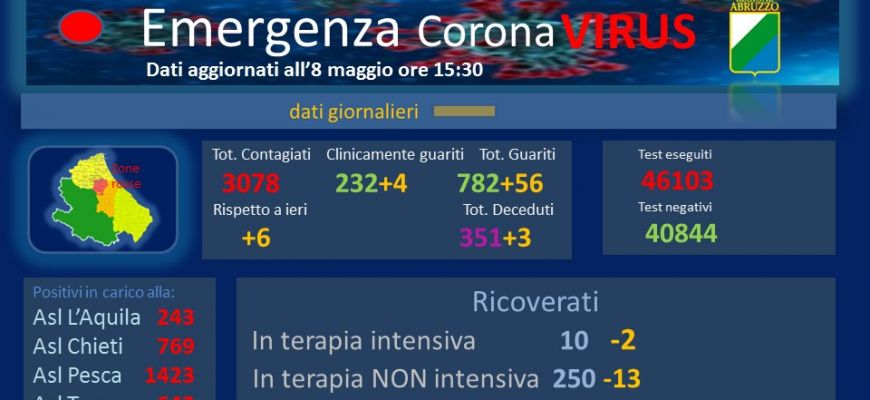 Coronavirus: Abruzzo, dati aggiornati all’8 maggio.