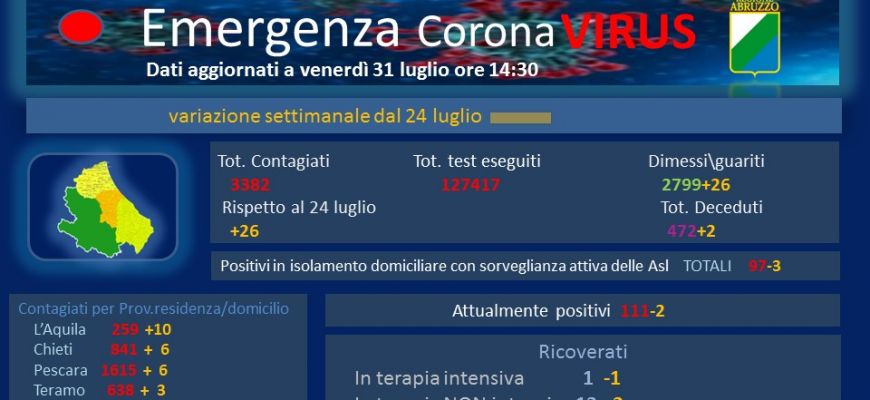 Coronavirus: Abruzzo, dati aggiornati al 31 luglio. Oggi 5 nuovi casi positivi