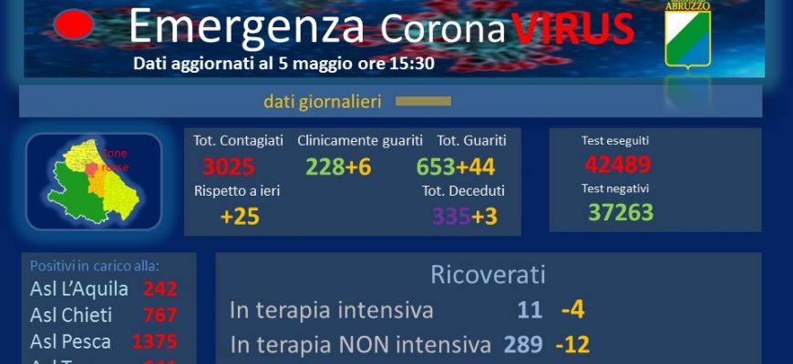Coronavirus: Abruzzo, dati aggiornati al 5 maggio.