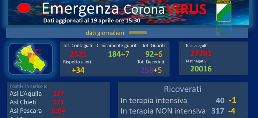 Coronavirus: Abruzzo, dati aggiornati al 19 aprile.