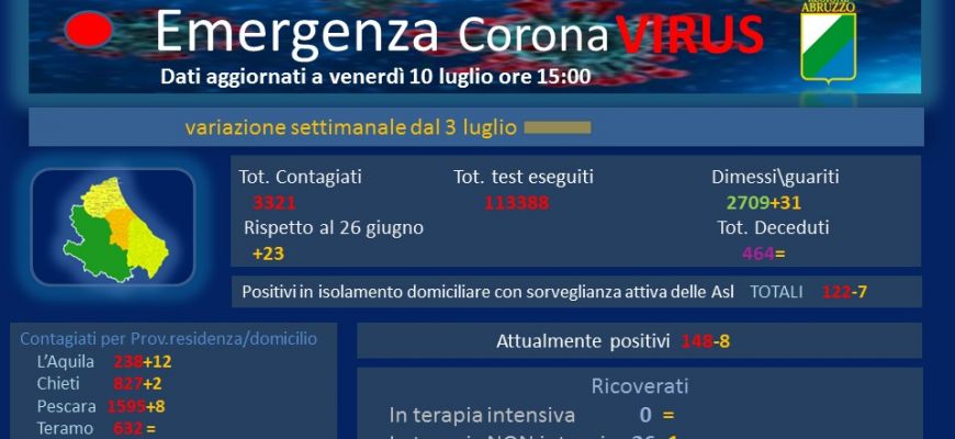 Coronavirus: Abruzzo, dati aggiornati al 10 luglio. Oggi 3 nuovi casi positivi