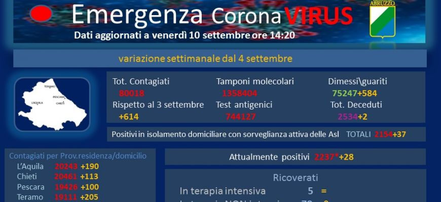 Coronavirus Abruzzo, dati aggiornati al 10 settembre.