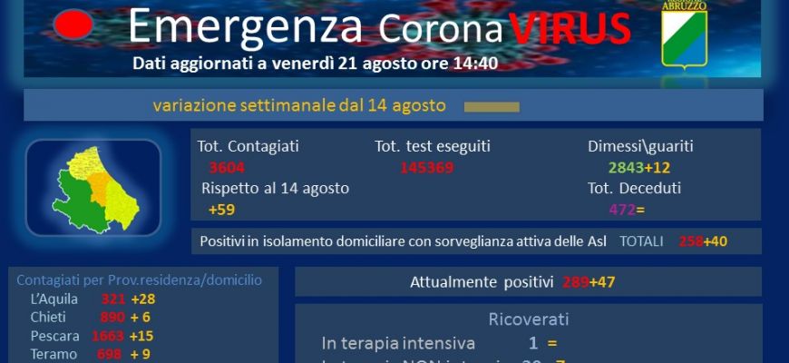 Coronavirus: Abruzzo, dati aggiornati al 21 agosto