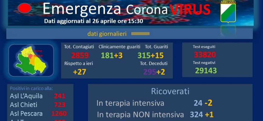 Coronavirus: Abruzzo, dati aggiornati al 26 aprile.