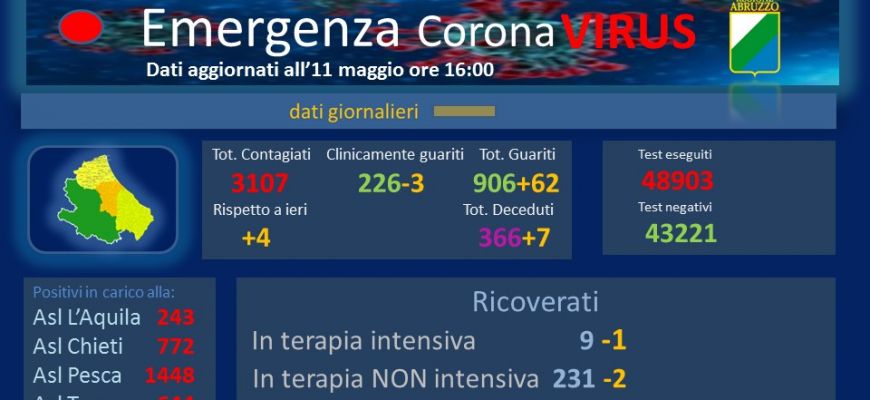 Coronavirus: Abruzzo, dati aggiornati all’11 maggio.