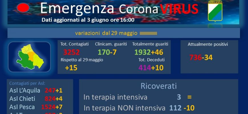 Coronavirus: Abruzzo, dati aggiornati al 3 giugno.