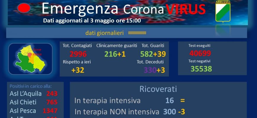 Coronavirus: Abruzzo, dati aggiornati al 3 maggio.