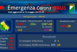 Coronavirus: Abruzzo, dati aggiornati al 15 maggio.