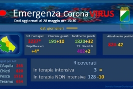 Coronavirus: Abruzzo, dati aggiornati al 28 maggio. 