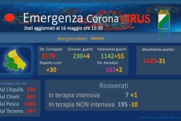 Coronavirus: Abruzzo, dati aggiornati al 16 maggio.