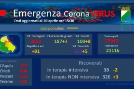 Coronavirus: Abruzzo, dati aggiornati al 20 aprile.