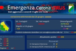 Coronavirus: Abruzzo, dati aggiornati al 3 luglio. Oggi 6 nuovi casi positivi
