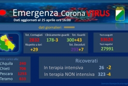 Coronavirus: Abruzzo, dati aggiornati al 25 aprile.