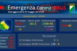 Coronavirus: Abruzzo, dati aggiornati al 27 maggio