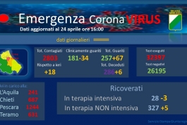 Coronavirus: Abruzzo, dati aggiornati al 24 aprile.